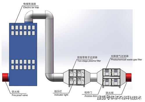 工業塑膠廢氣的危害及多種治理方案介紹